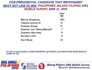 Bilang-Pilipino-VP-poll-least-liked