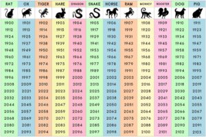 What does your chinese zodiac sign says about you