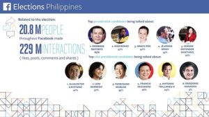 most talked candidate on Facebook