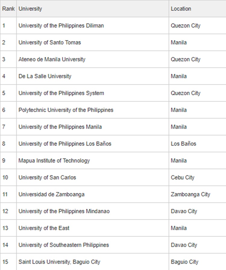 Most Popular Universities Top 200 2018