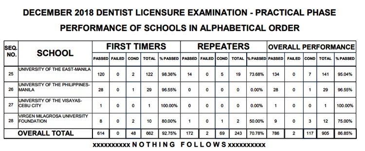 Dentist Board Exam Results December 2018 (Practical) List Of Passers