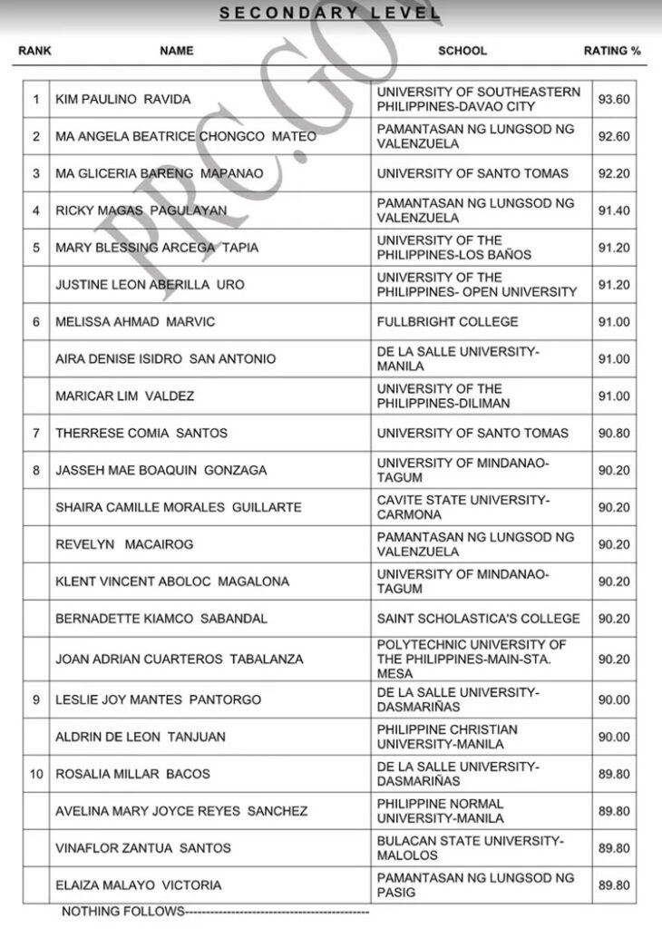 LET Board Exam Results March 2022 TOP 10 PASSERS (SECONDARY LEVEL)