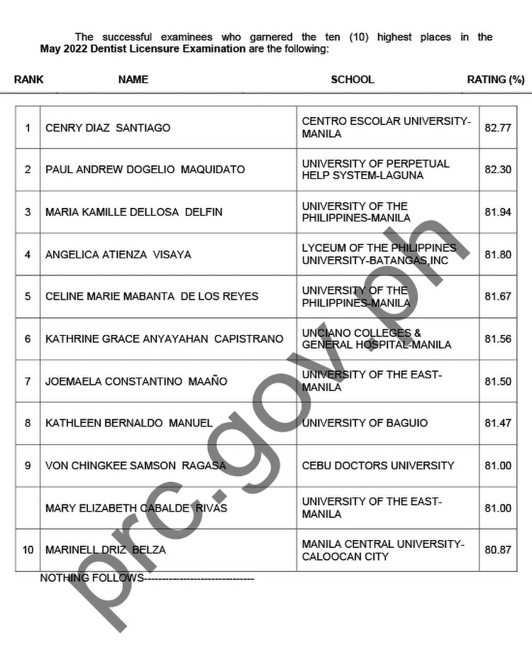 Dentist Board Exam Result May 2022 TOP 10 PASSERS