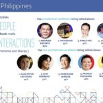 most talked candidate on Facebook