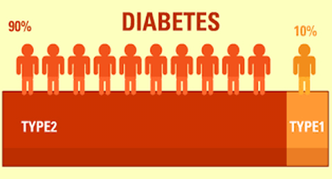 Avoid Diabetes by Making Simple Steps