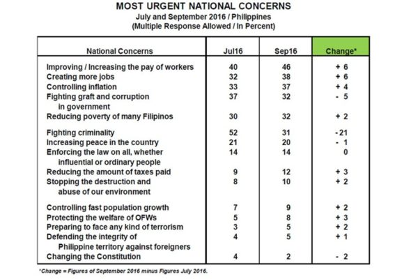 Worker s Salary Increase Will Eradicate Crime Survey Says