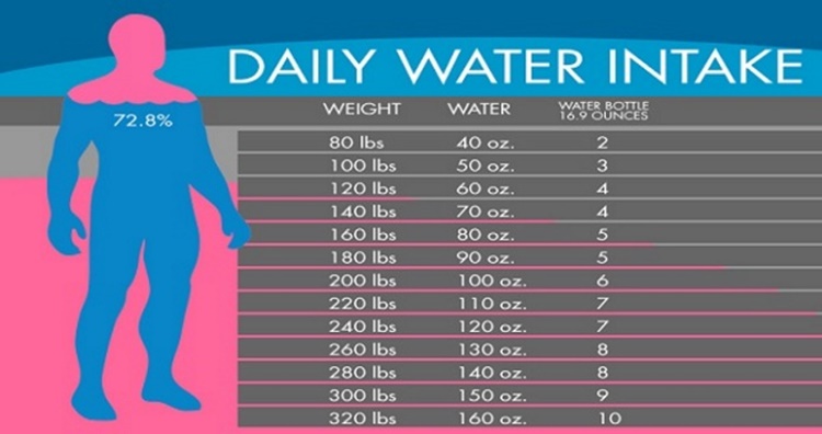 Chart Shows How Much Water People Need To Drink According To Weight