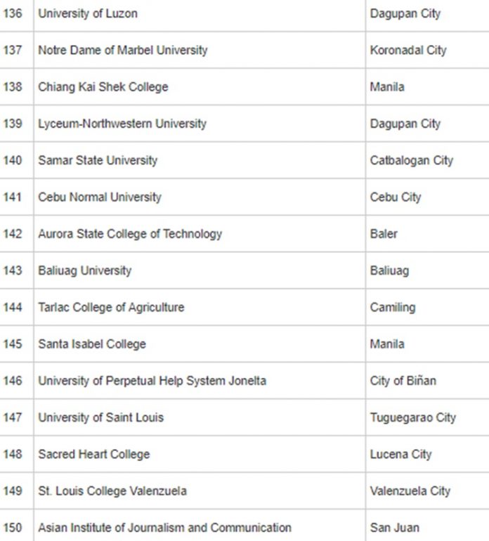 2018 Top 200 Most Popular Universities In Philippines Online