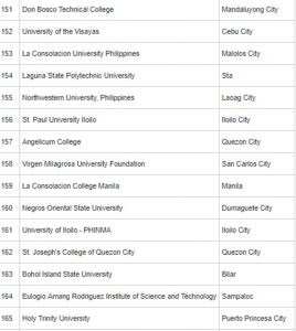 2018 Top 200 Most Popular Universities In Philippines Online