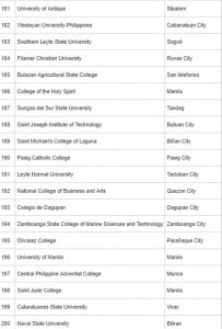 2018 Top 200 Most Popular Universities In Philippines Online