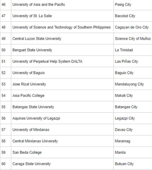 2018 Top 200 Most Popular Universities In Philippines Online