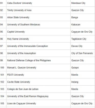 2018 Top 200 Most Popular Universities In Philippines Online