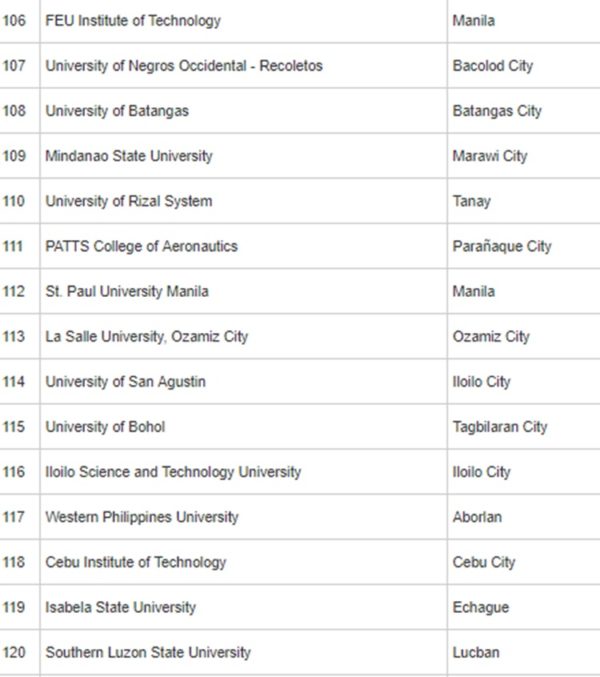 2018 Top 200 Most Popular Universities In Philippines Online