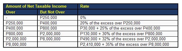 BIR Graduated Income Tax Rates List | NewsFeed