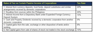 BIR Income Tax Rates for Domestic Corporations