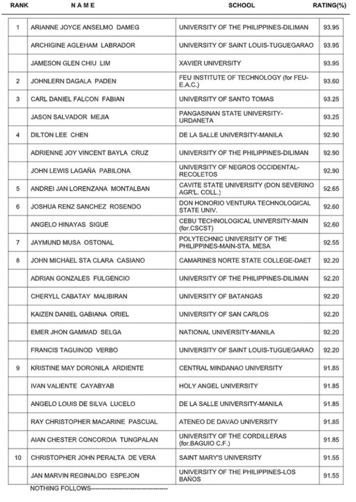 civil-engineering-board-exam-result-may-2022-top-10-passers