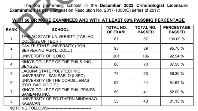 Criminologist Board Exam Result December 2022 TOP PERFORMING SCHOOLS